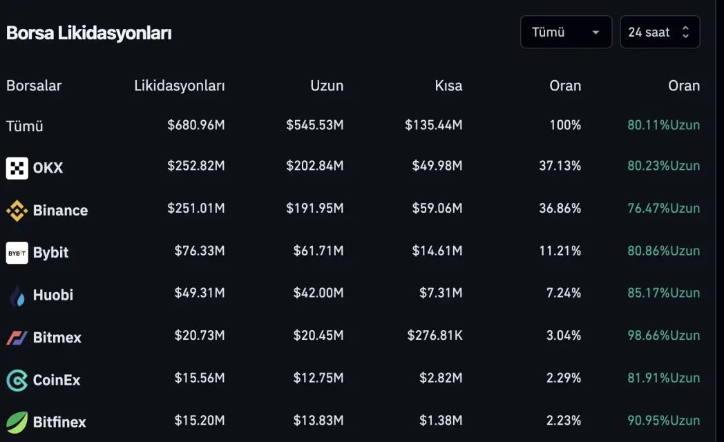 Bitcoin Değer Kaybı ve Tasfiye Verileri