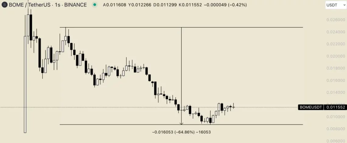 Düşüş Yaşayan Memecoin'ler