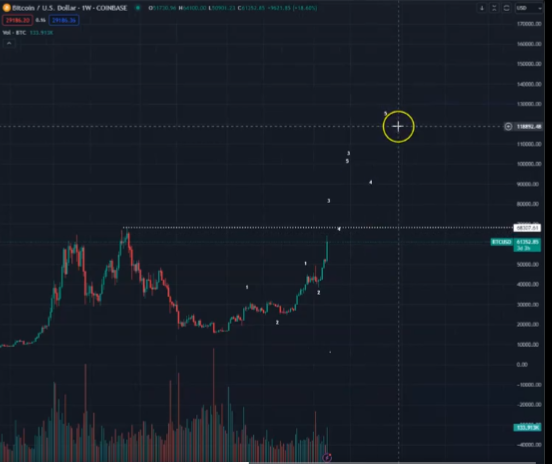 Bitcoin Fiyat Tahminleri