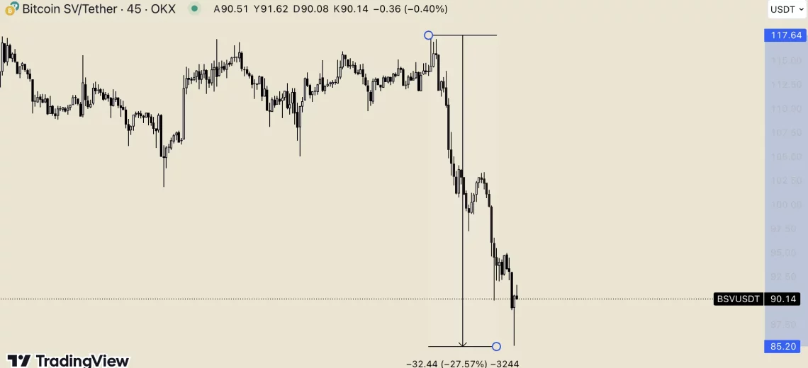 Bitcoin SV Düşüş Yaşadı