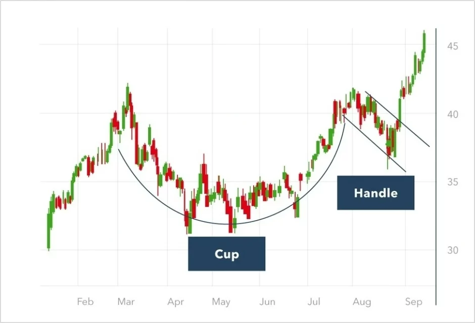 Baş ve Omuzlar (Head and Shoulders)