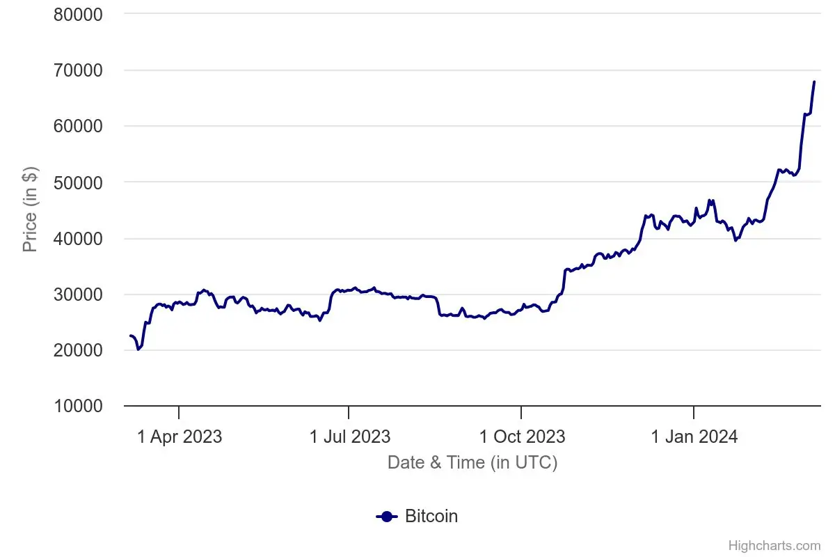Bitcoin, Engelleri Aşıyor