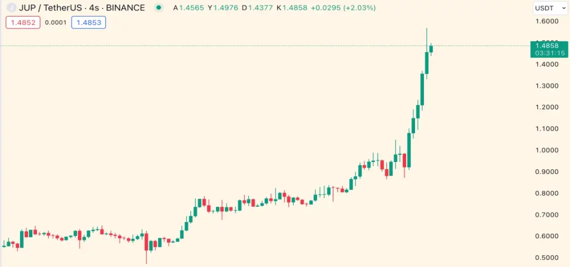 Solana Çılgınlığı ve Günün Yükselen-Düşen Kripto Paraları