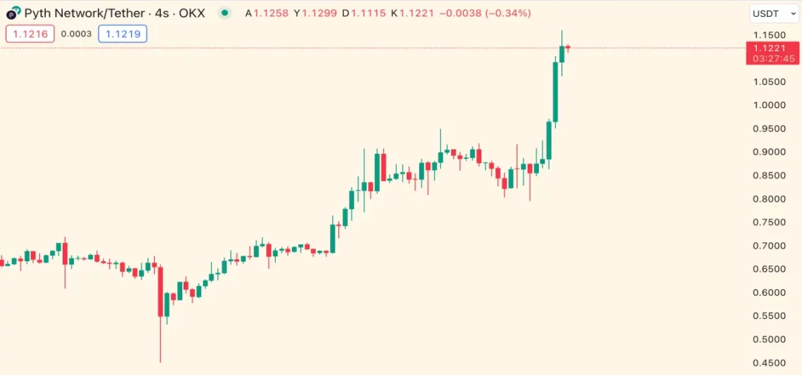 Solana Çılgınlığı ve Günün Yükselen-Düşen Kripto Paraları