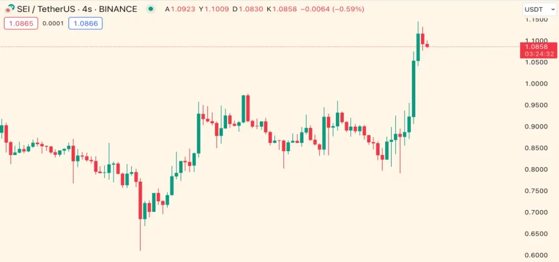 Solana Çılgınlığı ve Günün Yükselen-Düşen Kripto Paraları