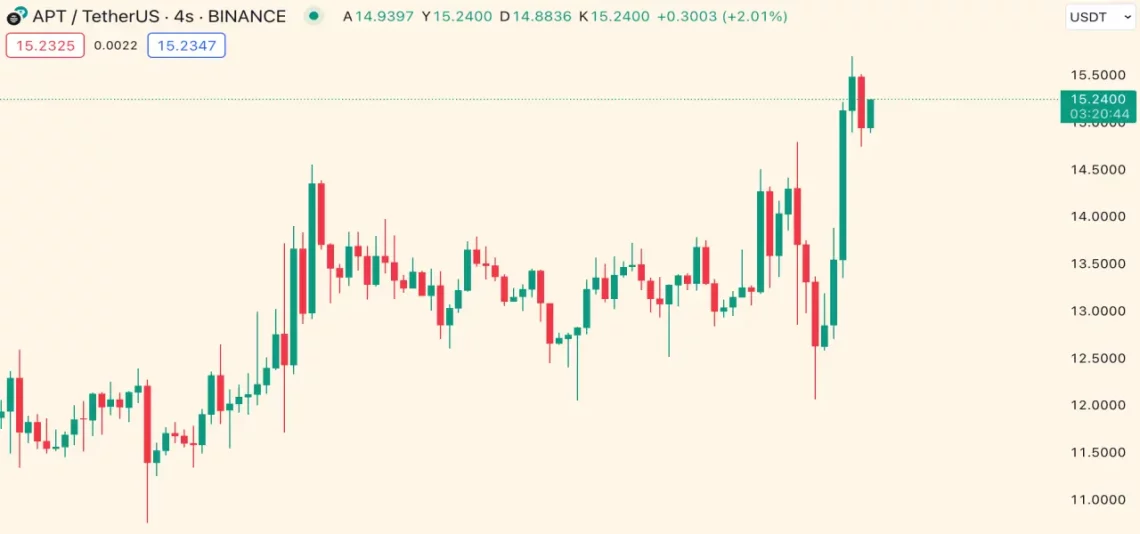 Solana Çılgınlığı ve Günün Yükselen-Düşen Kripto Paraları