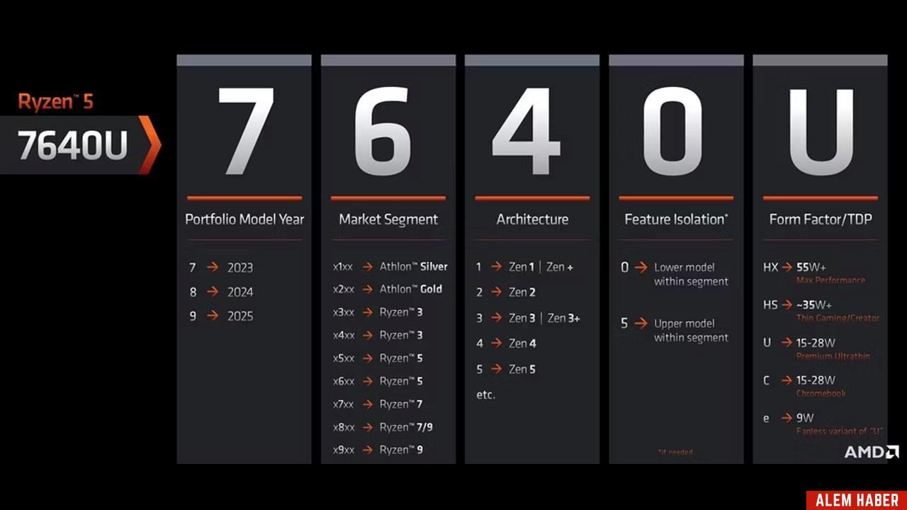 İşlemci Harf Kodlamaları