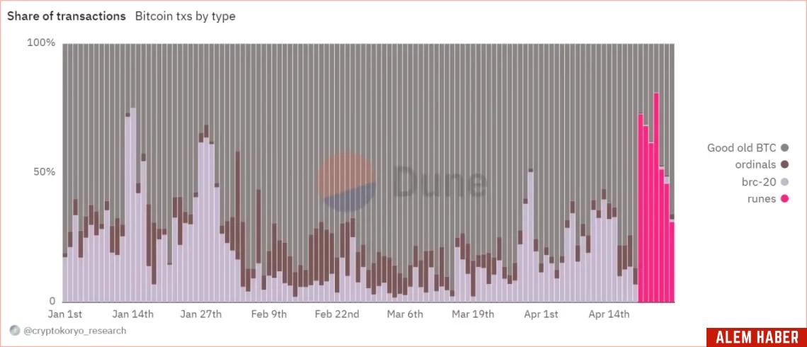 Bitcoin Ağı Yeni Rekorunu Kırdı!