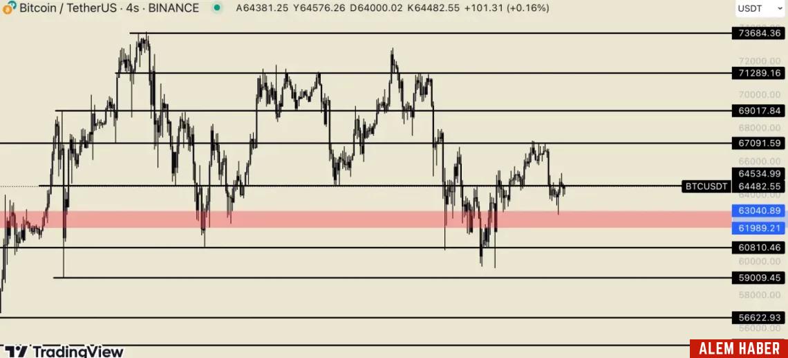 Bitcoin (BTC) Halving Sonrası Fiyat Analizi