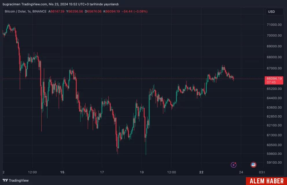 Bitcoin Fiyatı Dar Aralıkta İşlem Görüyor