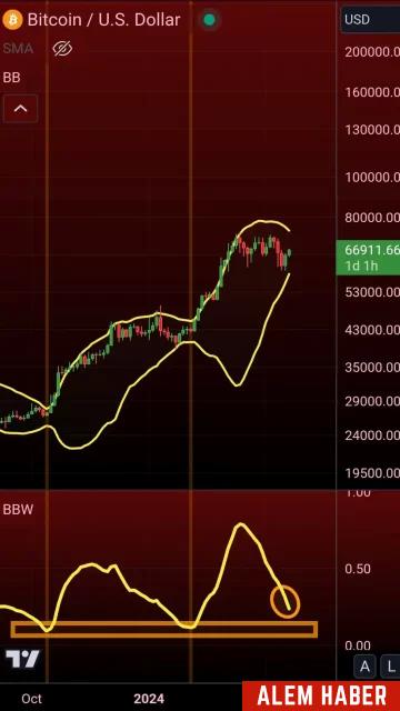 Bitcoin Fiyatı Dar Aralıkta İşlem Görüyor