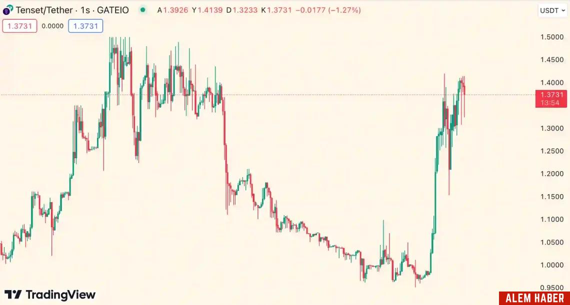 En Çok Yükselen 5 Altcoin