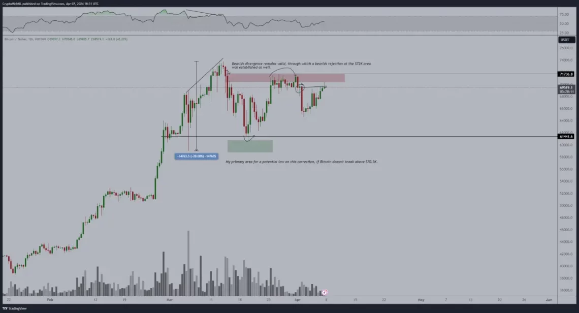 Bitcoin Halving ve Fiyat Tahminleri