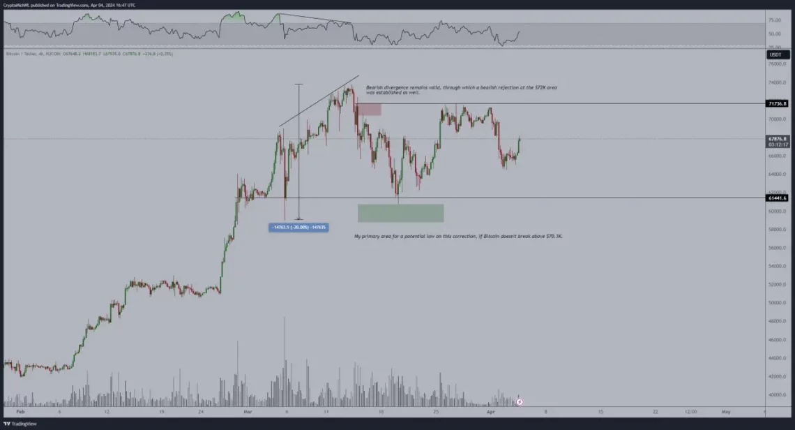 Bitcoin Halving ve Piyasa Analizleri