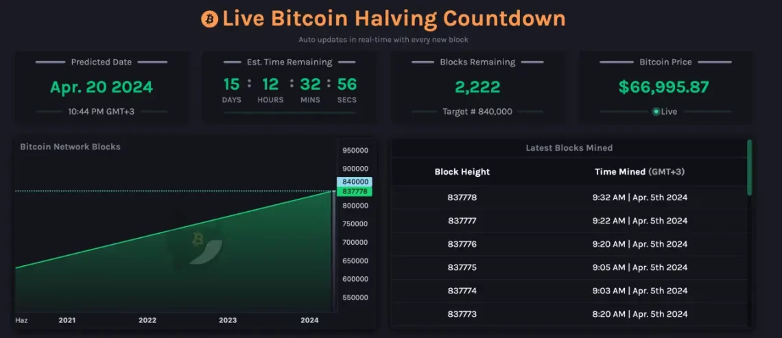 Bitcoin ve Altcoin'lerde Son Durum