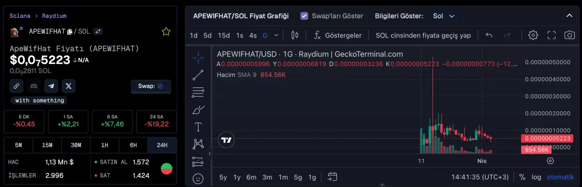 GeckoTerminal'de Trend Olan Solana Memecoin'leri