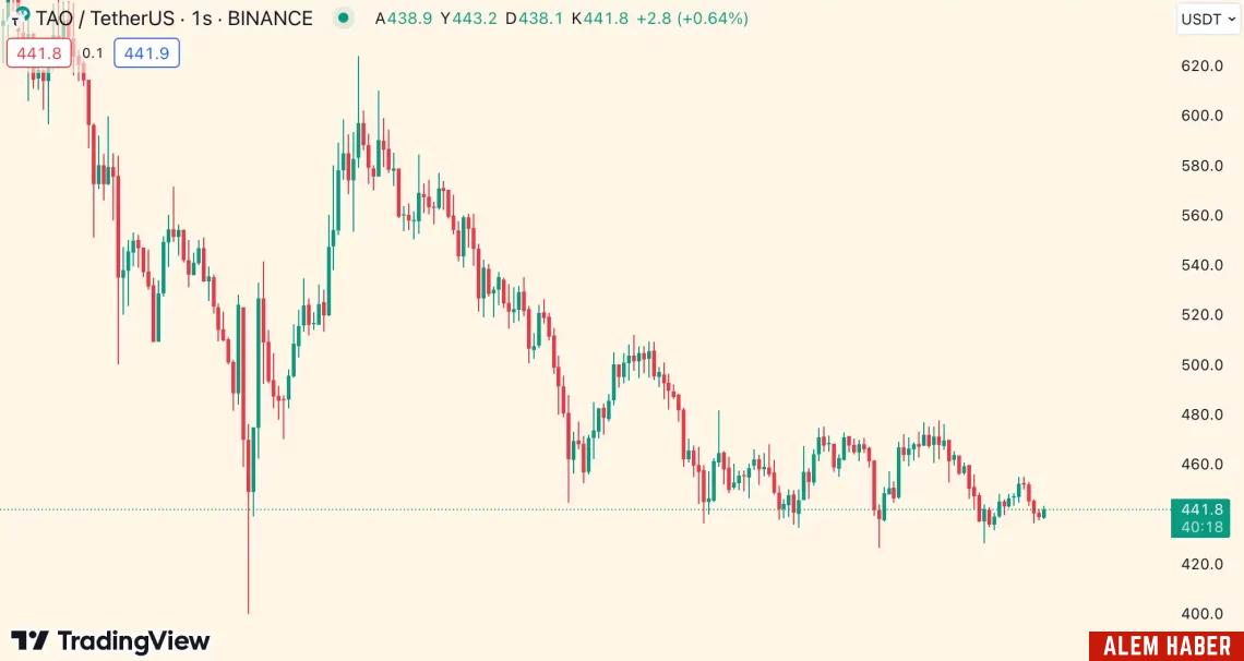 Günün En Çok Kaybeden 5 Altcoin'i