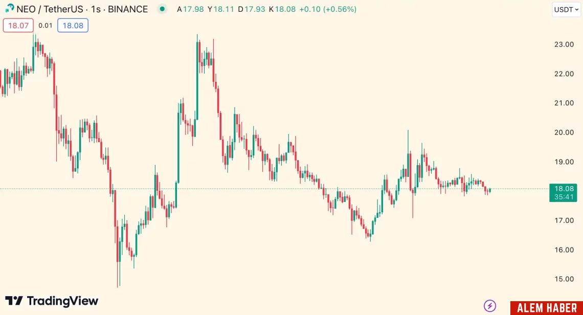 Günün En Çok Kaybeden 5 Altcoin'i