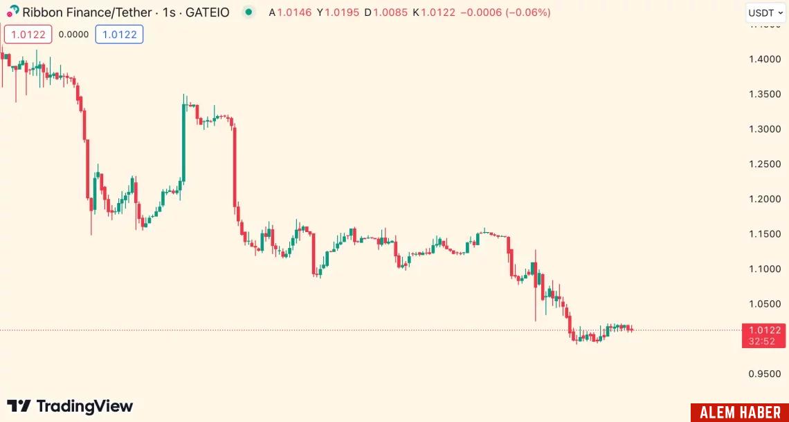 Günün En Çok Kaybeden 5 Altcoin'i