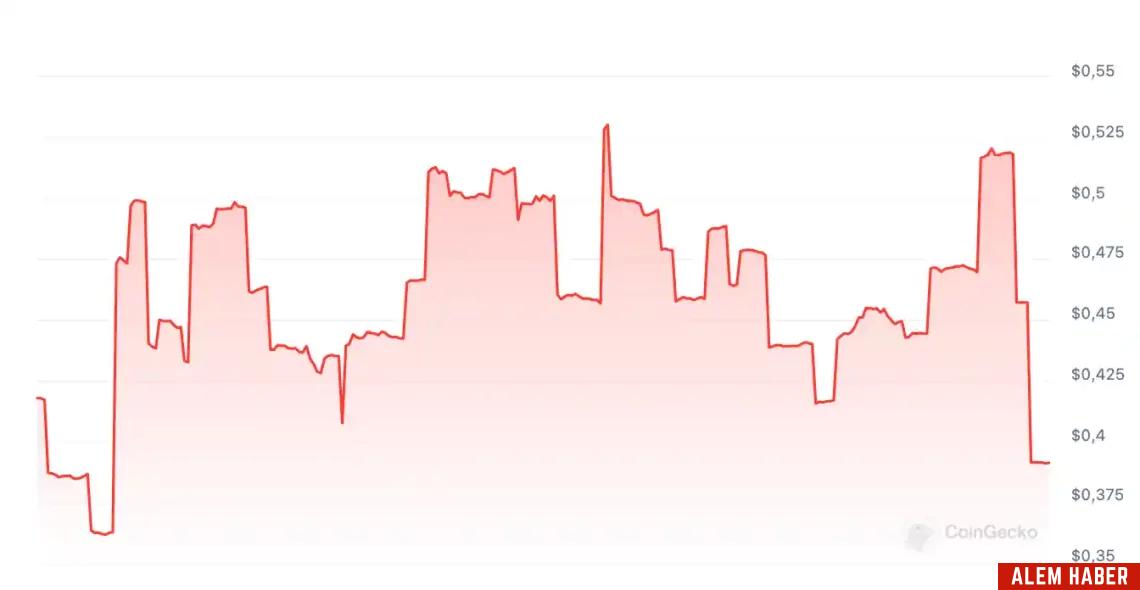 Günün En Çok Kaybettiren Kripto Paralar ve Piyasa Analizi
