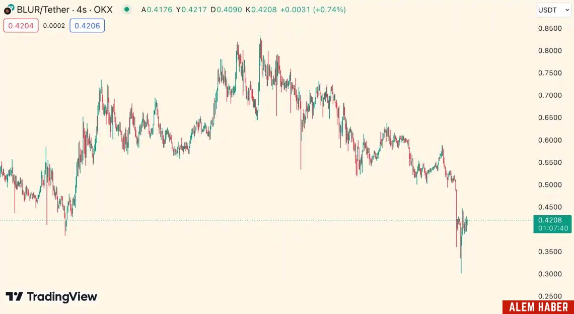 Günün En Çok Kaybettiren Kripto Paralar ve Piyasa Analizi