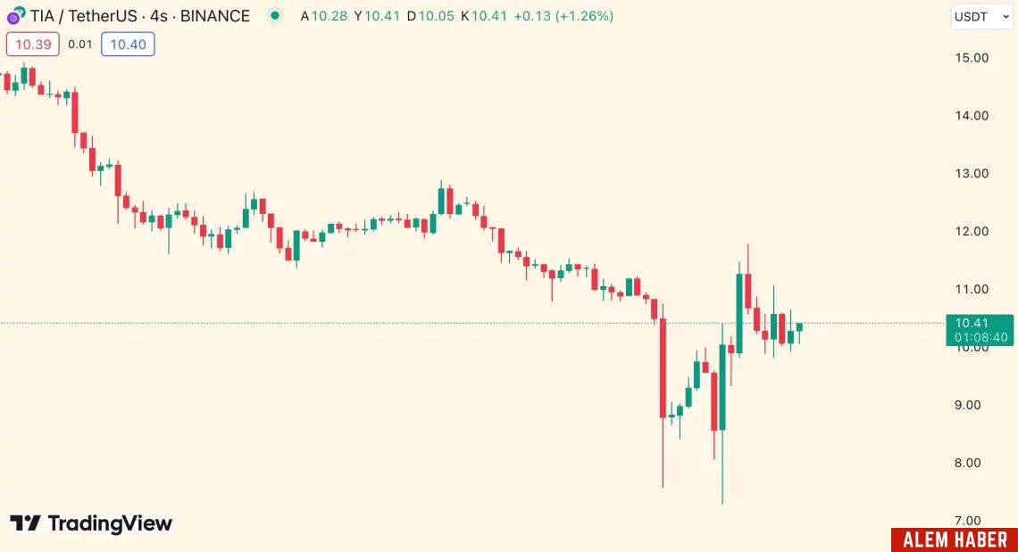 Günün En Çok Kaybettiren Kripto Paralar ve Piyasa Analizi