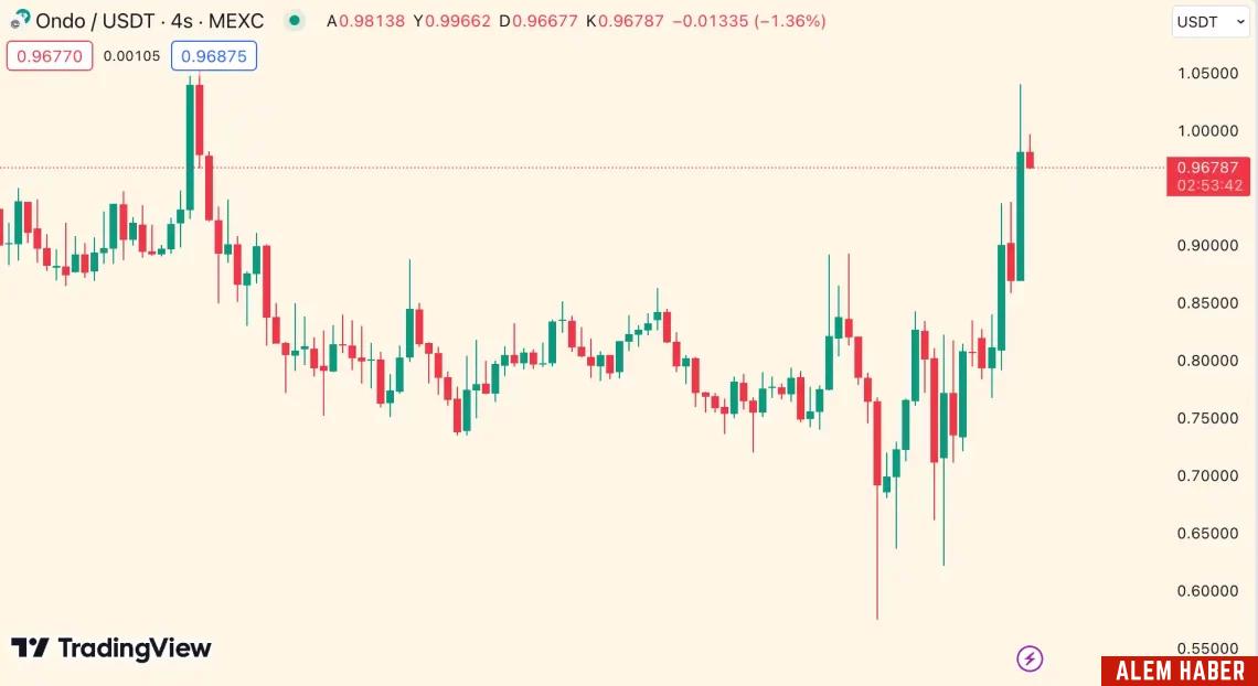Kripto Piyasada Toparlanma Sinyalleri