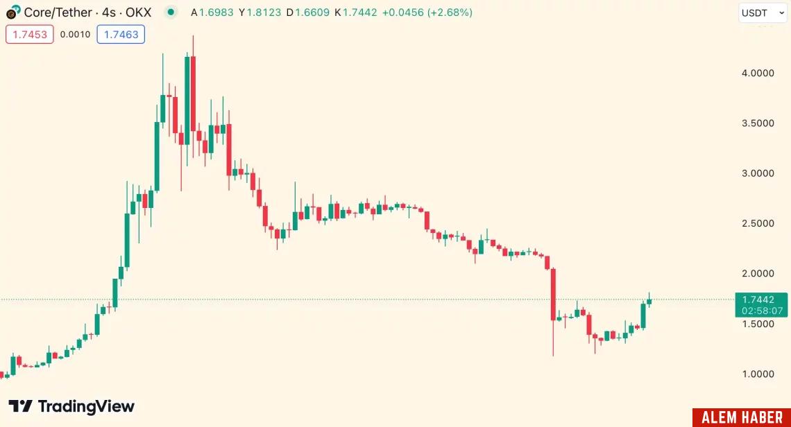 Kripto Piyasada Toparlanma Sinyalleri