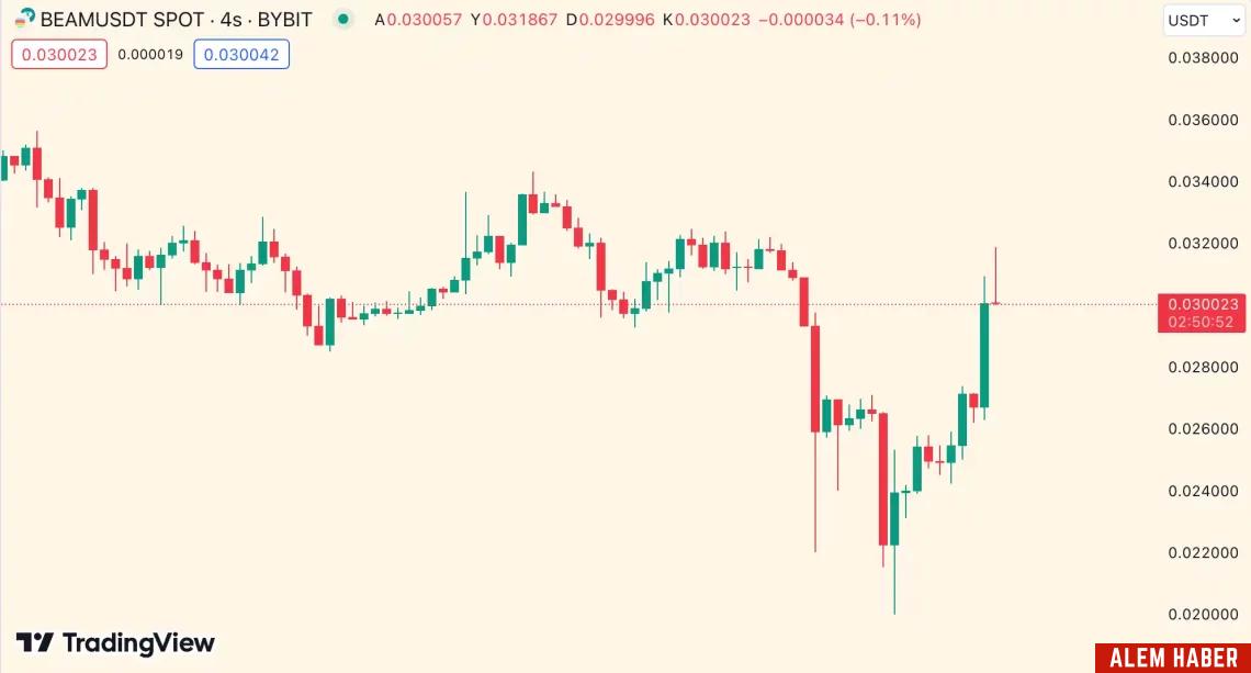 Kripto Piyasada Toparlanma Sinyalleri