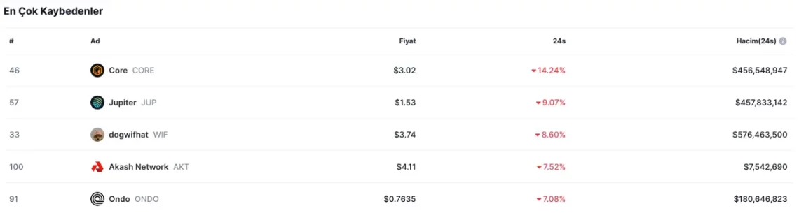 ONDO'nun Durumu ve Öngörüler