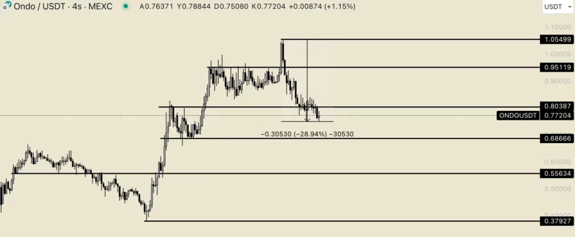 RWA'lar Bitcoin Düşüşünden Nasıl Etkilendi?