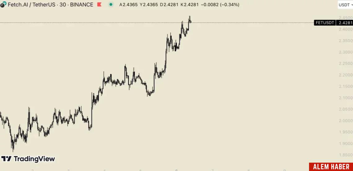 Bitcoin ve Yapay Zeka Coin'lerindeki Yükselişler