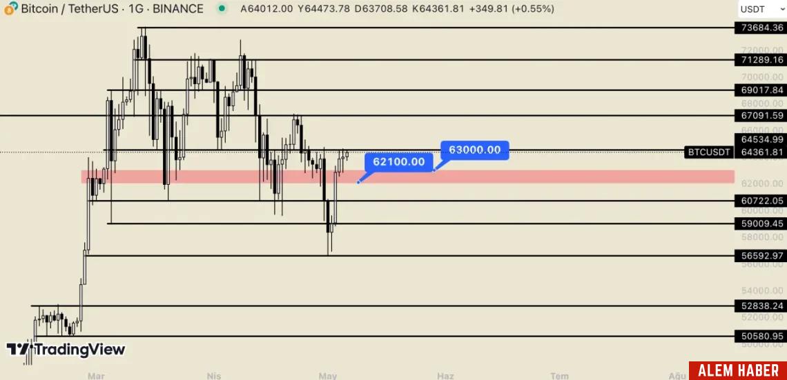 Bitcoin Yeniden Yükselişte